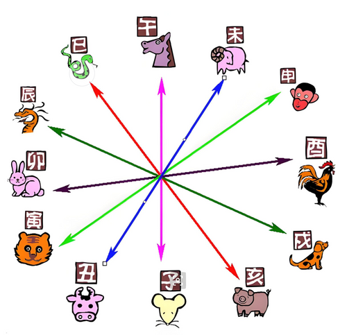 The Birth Time Schedule of the Chinese Zodiac