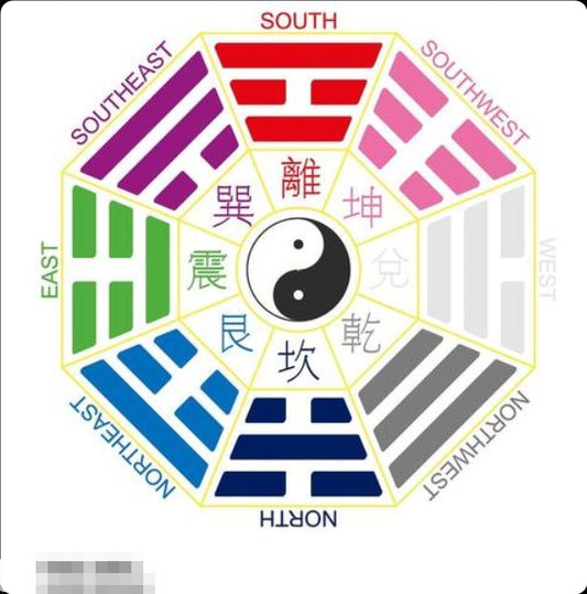 The relationship between the Bagua diagram and feng shui