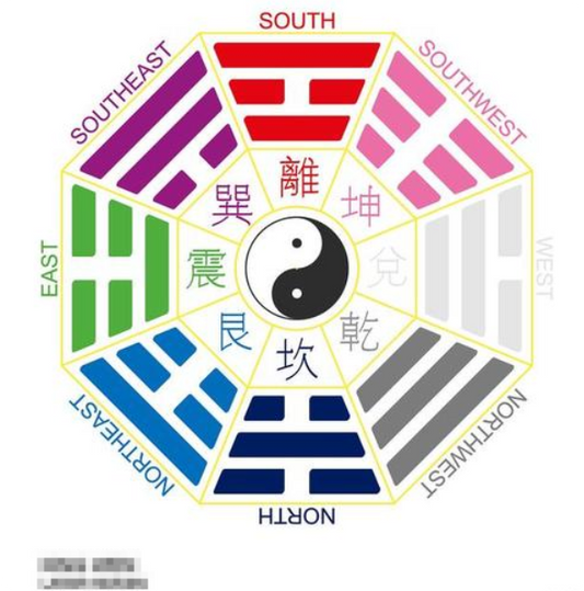 What is the Bagua 八卦？