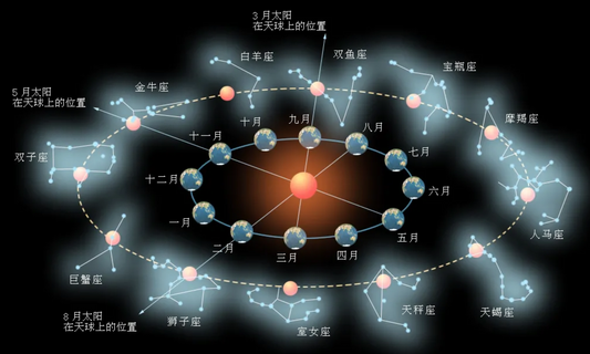 Method for Ingesting the Vital Essence of the Nine Stars of the Big Dipper