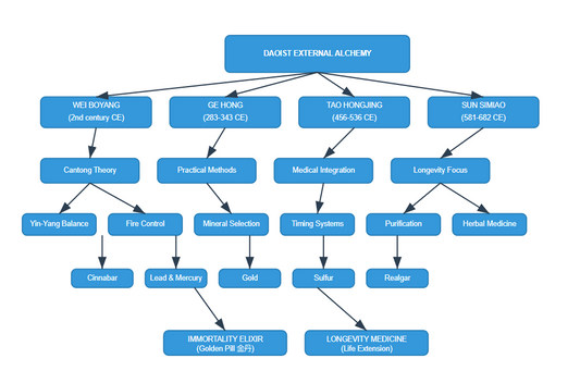 Brief Introduction to the Alchemy Thoughts of Famous External Alchemy Masters