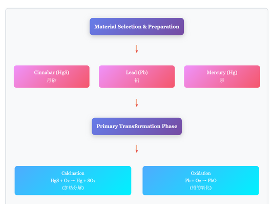 Chemical Reactions in External Alchemy
