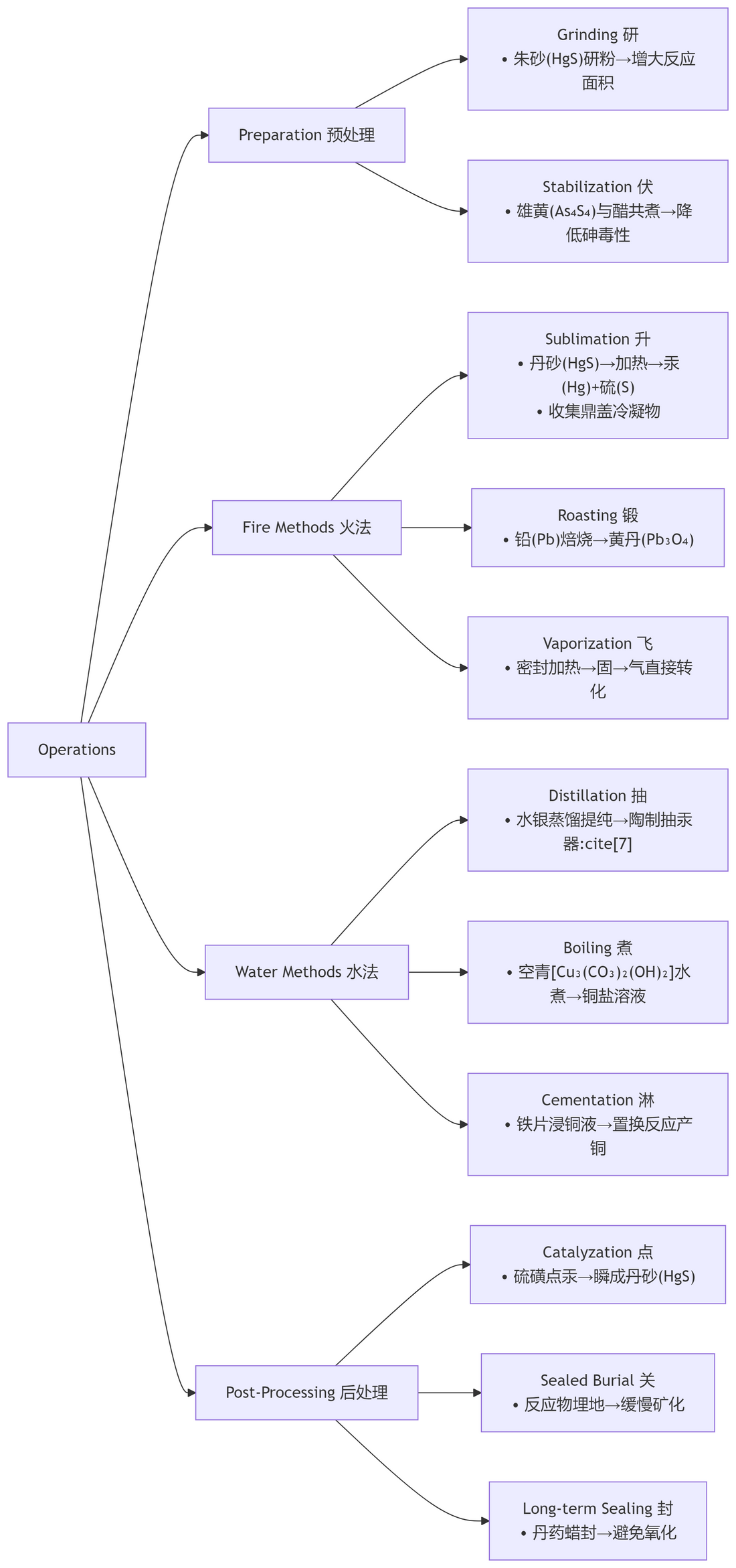 Common Operations in External Alchemy 外丹术常见操作方法