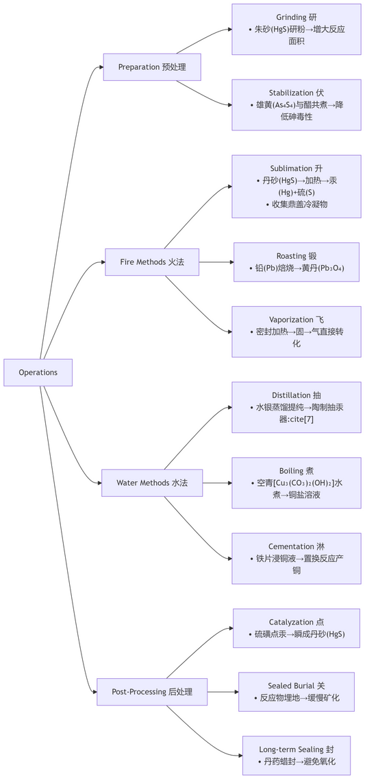 Common Operations in External Alchemy 外丹术常见操作方法