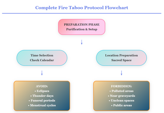 Fire-Using Taboos in External Alchemy