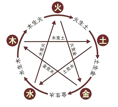 The sequence of generation and conquest of the five elements