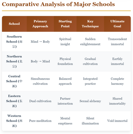 Main schools of Inner Alchemy 内丹术的主要流派