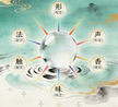 This illustration shows the relationship between the concept of the Six Dusts and the teachings of the Eight Treasures.