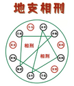 the Twelve Earthly Branches