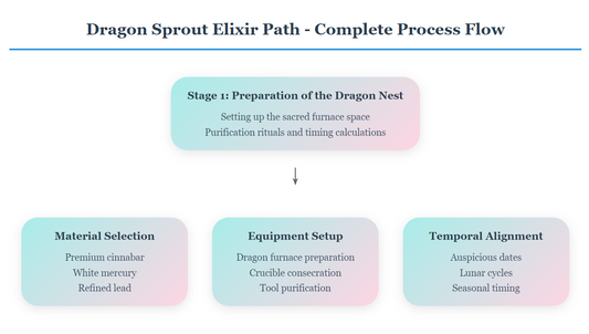 "The Dragon Sprout Alchemy" in External Alchemy