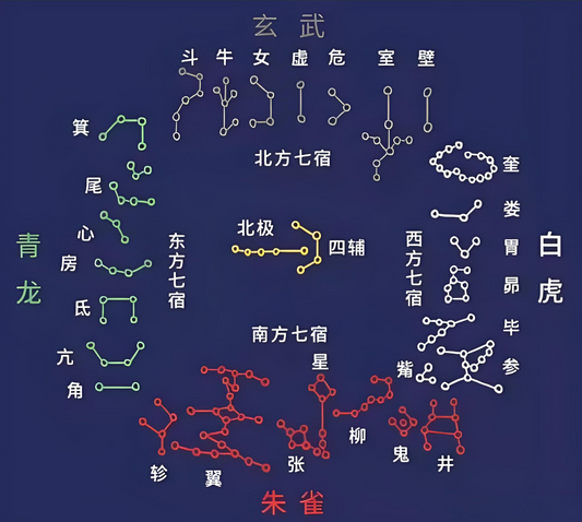 The Four Divine Creatures and the Twenty-Eight Lunar Mansions 四灵二十八宿