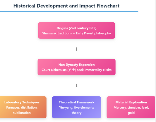 The Historical Value of Waidan (External Alchemy)