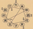 Analyze the body parts indicated by the ten Heavenly Stems