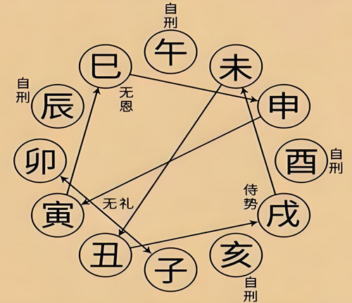 Analyze the body parts indicated by the ten Heavenly Stems