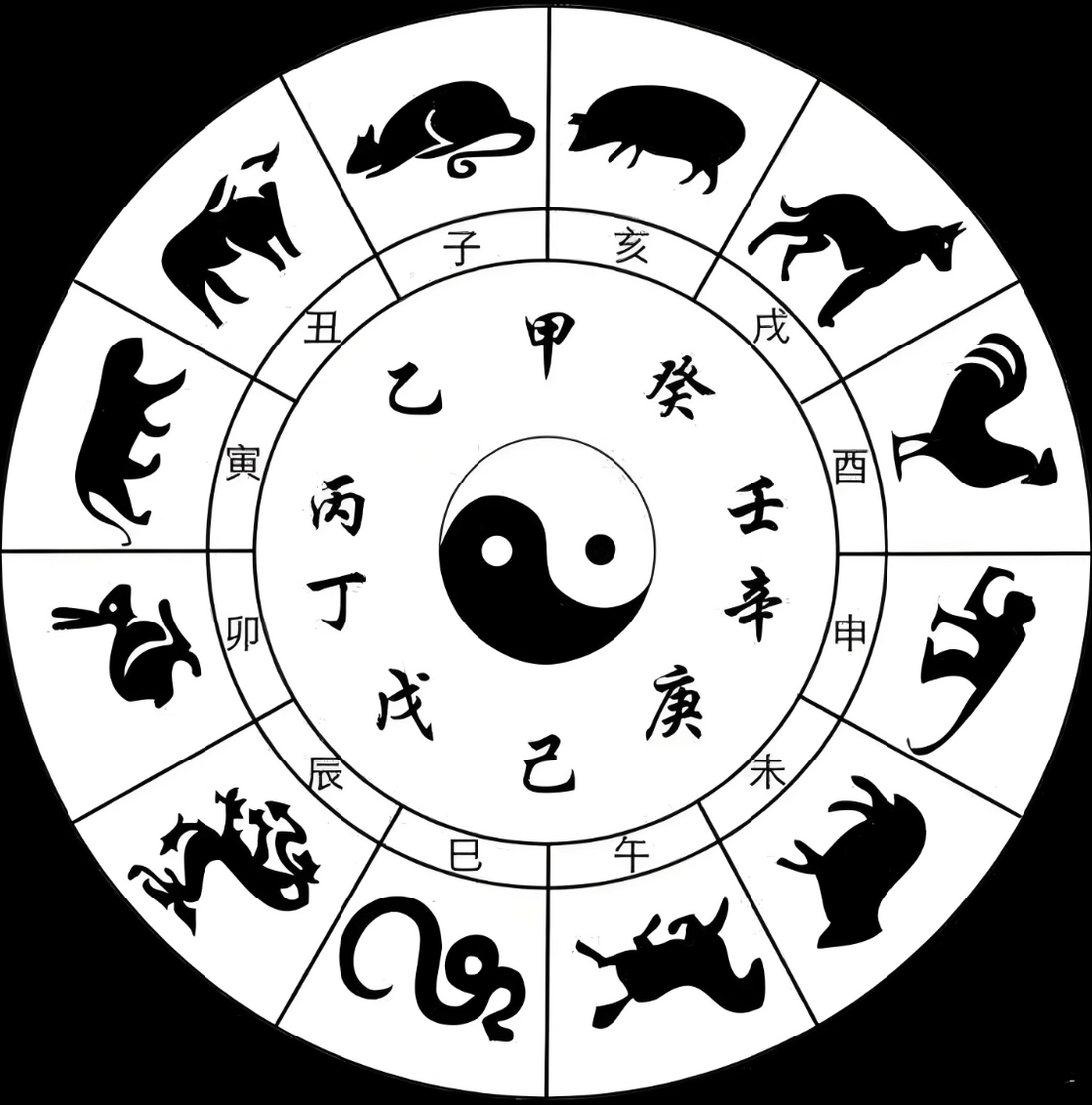 What are the twelve Earthly Branches in Chinese Yi-ology?