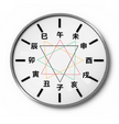 What are the Three Combinations of the Twelve Earthly Branches?