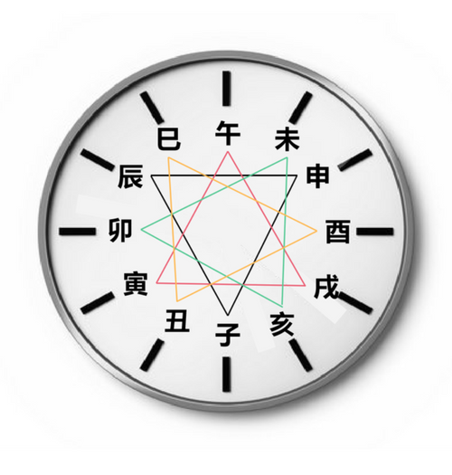 What are the Three Combinations of the Twelve Earthly Branches?