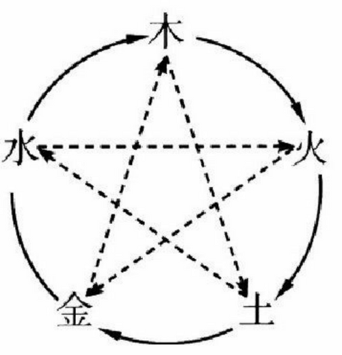 Explanation of the Five Elements in Taoism