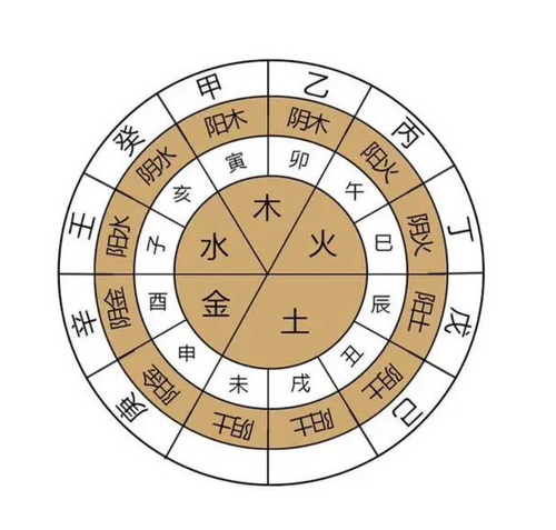 The Correspondence Table of the Heavenly Stems, Earthly Branches and the Five Elements