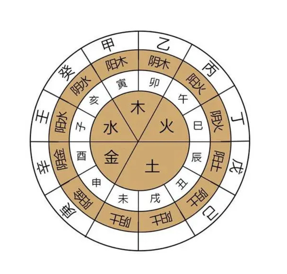 What is Nayin Five Elements?