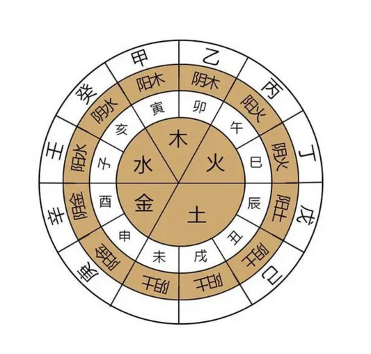 What is Nayin Five Elements?