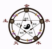 The Book of Changes and Yin - Yang and the Five Elements