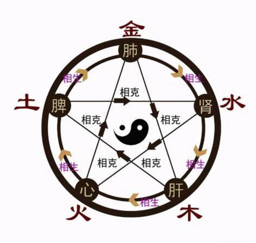 The Book of Changes and Yin - Yang and the Five Elements
