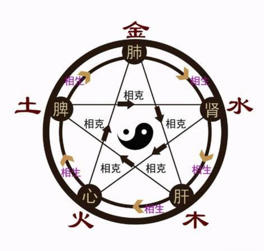 The studies of the Book of Changes and the ideas of yin - yang and the five elements have had a profound impact on Taoism.